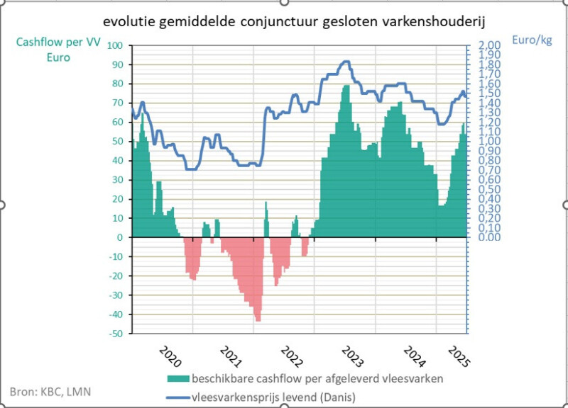 gesloten varkenshouderij KBC tweede kwartaal 2025 conjuctuurbarometer