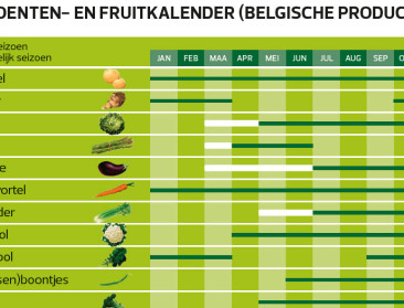 Test-Aankoop leert consument seizoenen groente en fruit