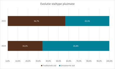 evolutie staltype pluimvee