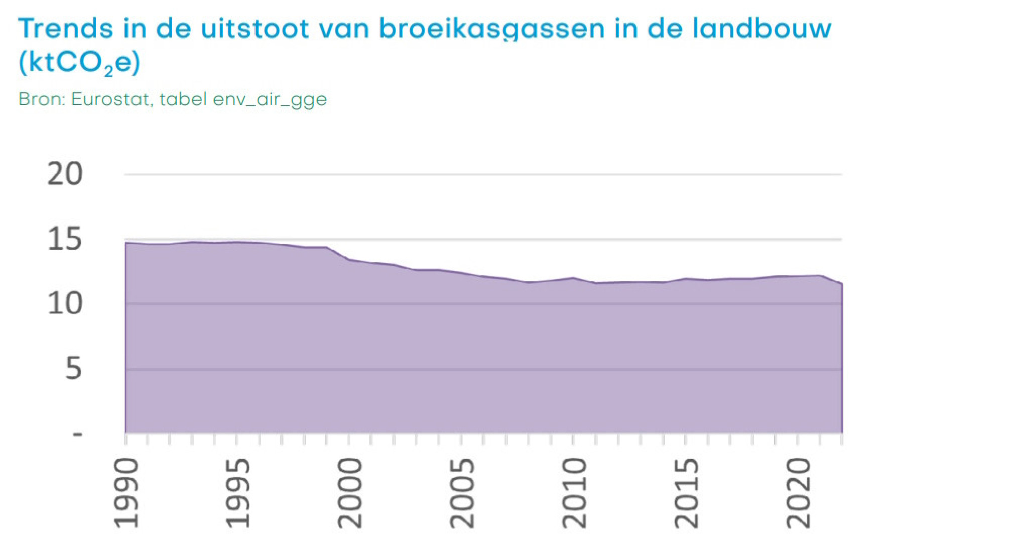 Uitstoottrend landbouw
