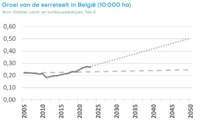 groei serreteelt