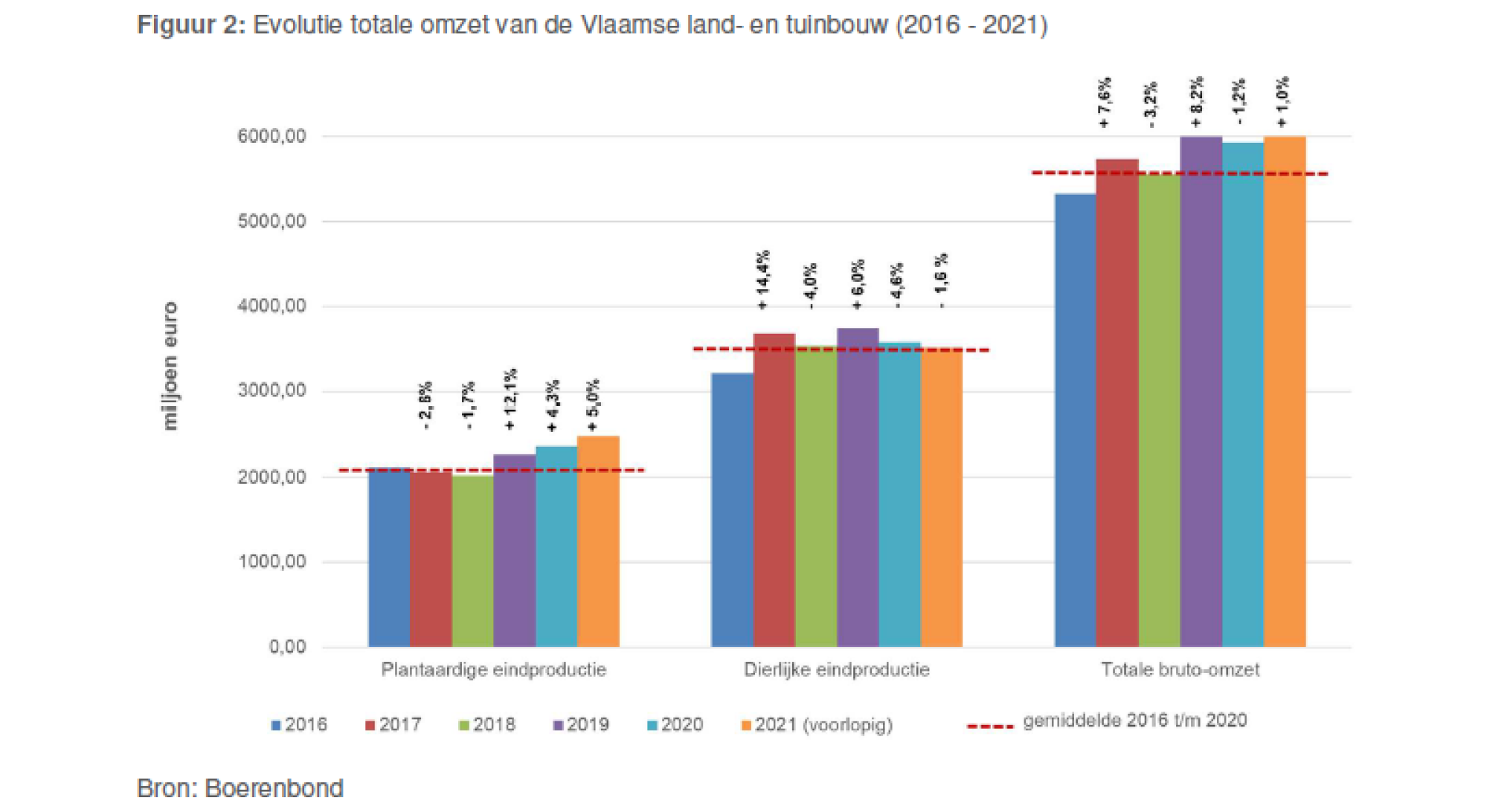 Grafiek totale omzet landbouw 2021_Boerenbond