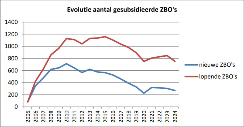 evolutie subsidie zbo Bron Afdeling Ondernemen en Ontwikkelen van het Agentschap Landbouw en Zeevisserij