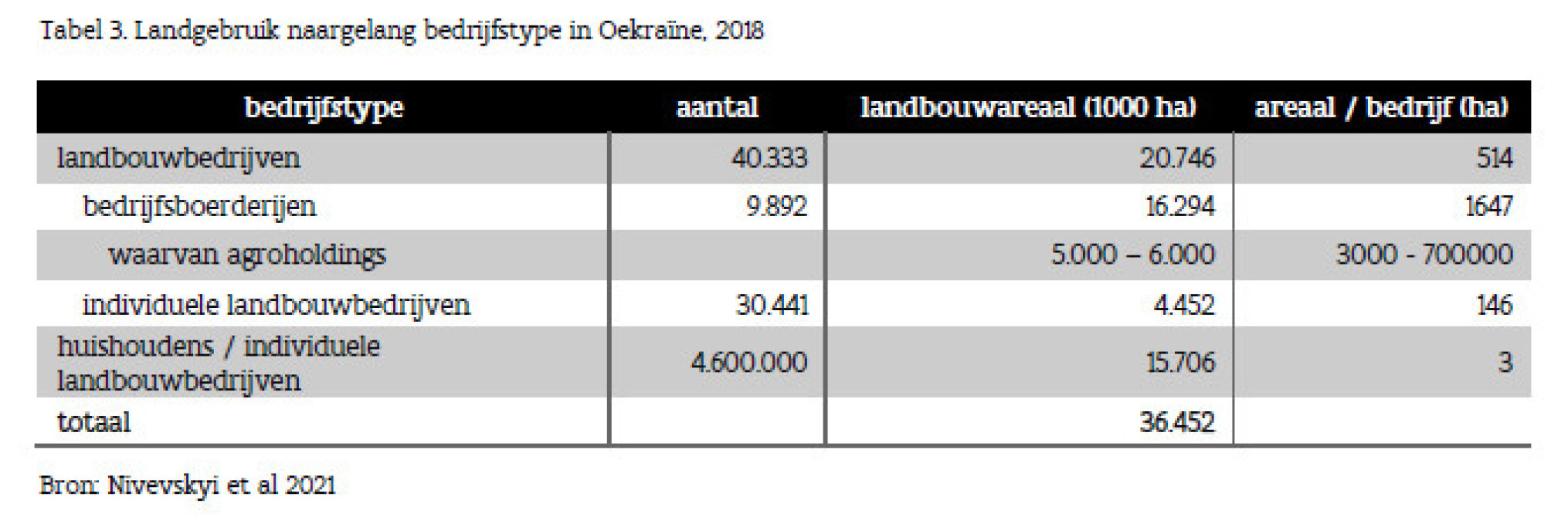 Tabel landgebruik in Oekraïne