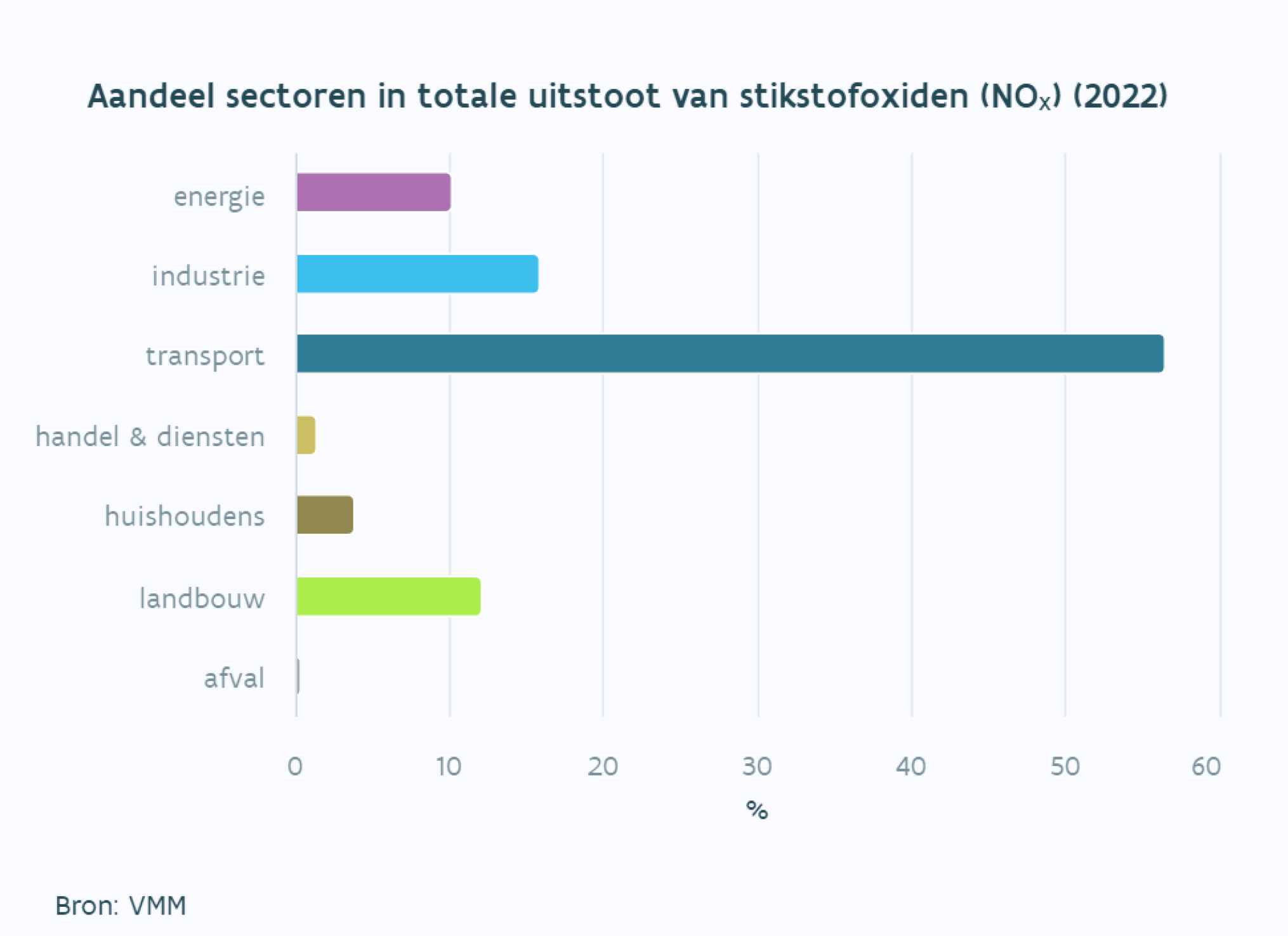 uitstoot NOX