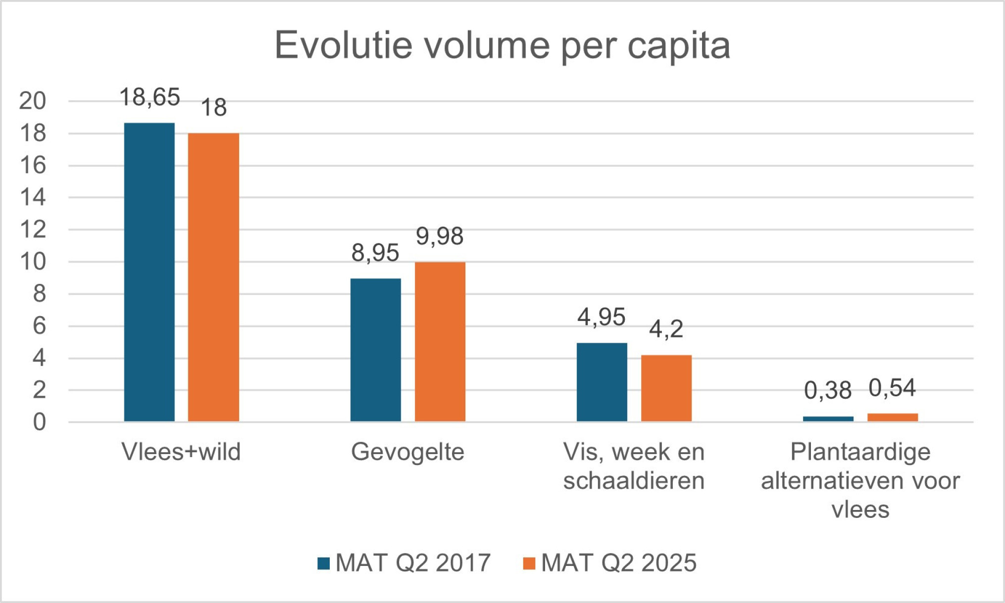 yougov eiwitshift vlees