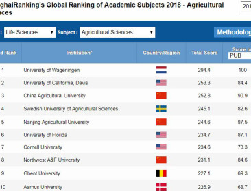 UGent in wereldwijde top 10 voor landbouwwetenschappen