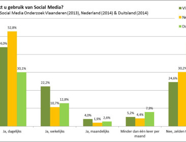 Vlaamse boeren staan hun mannetje op de sociale media