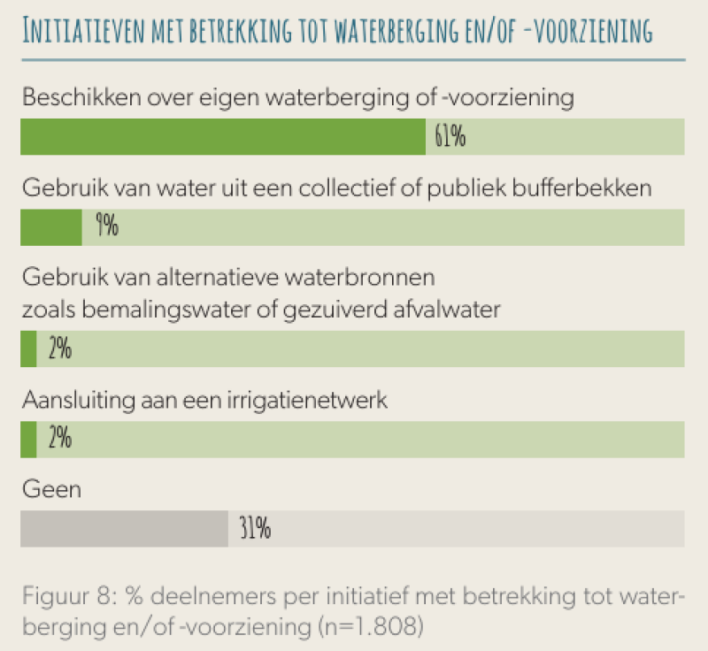watervoorziening op bedrijven met plantaardige productie