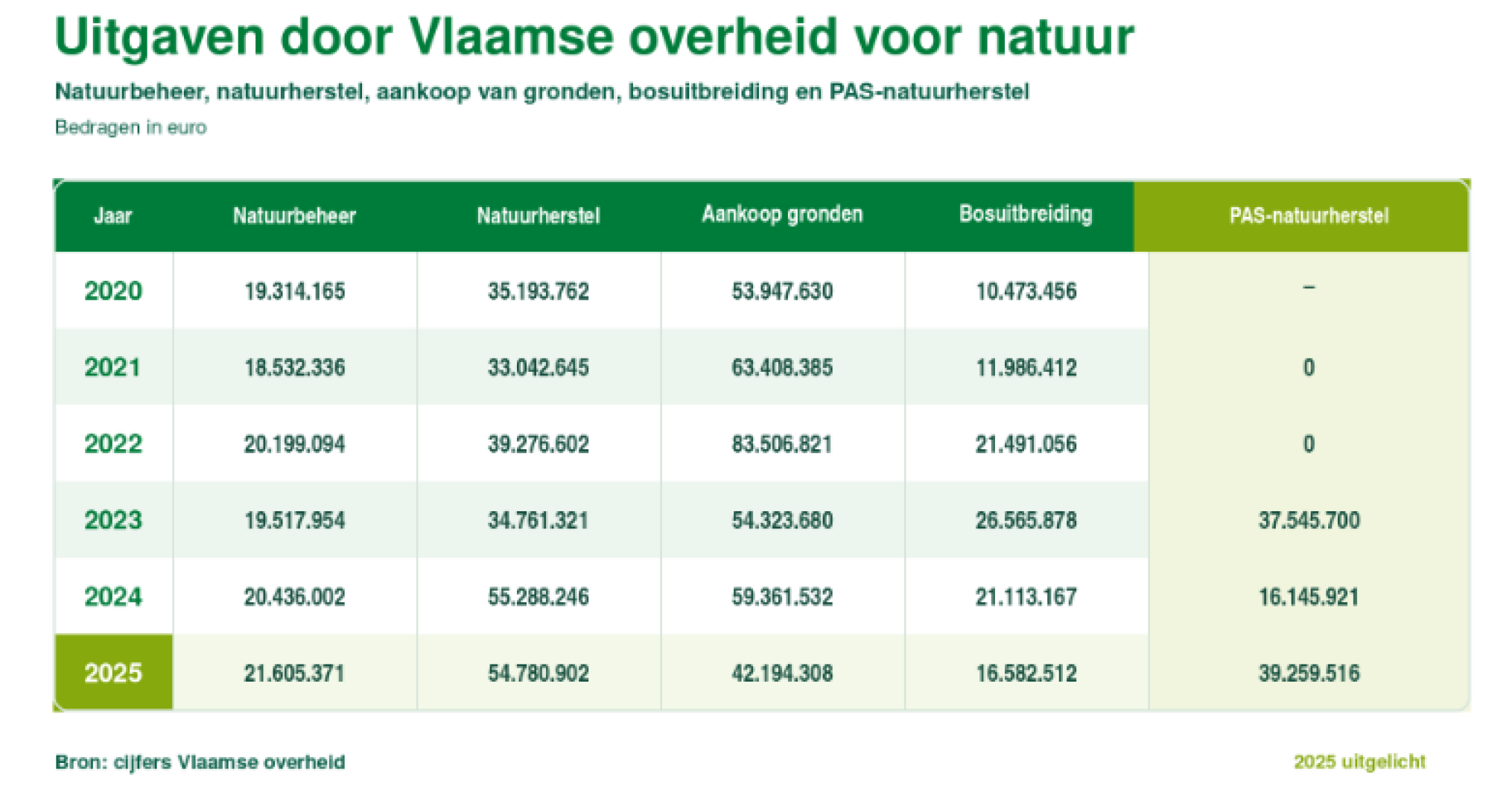 Natuuruitgaven Vlaamse overheid 2020-2025