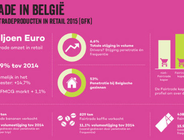 Meer dan helft van Belgische gezinnen koopt fairtrade