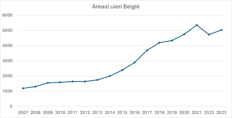Uienareaal Belgie