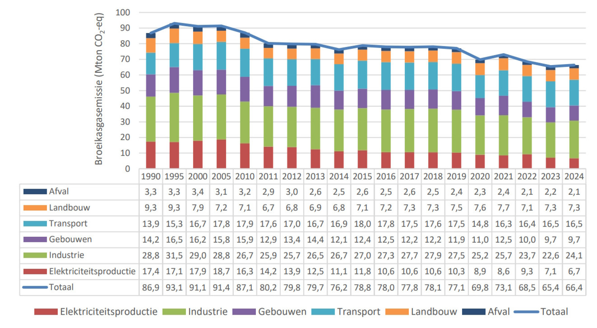 Totale broeikasgasemissies in Vlaanderen 1990-2024 (Mton CO2-eq), VEKP