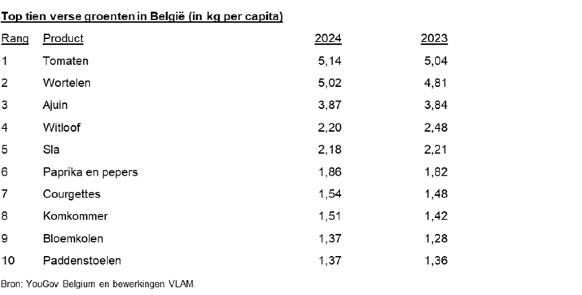 groentetoptien