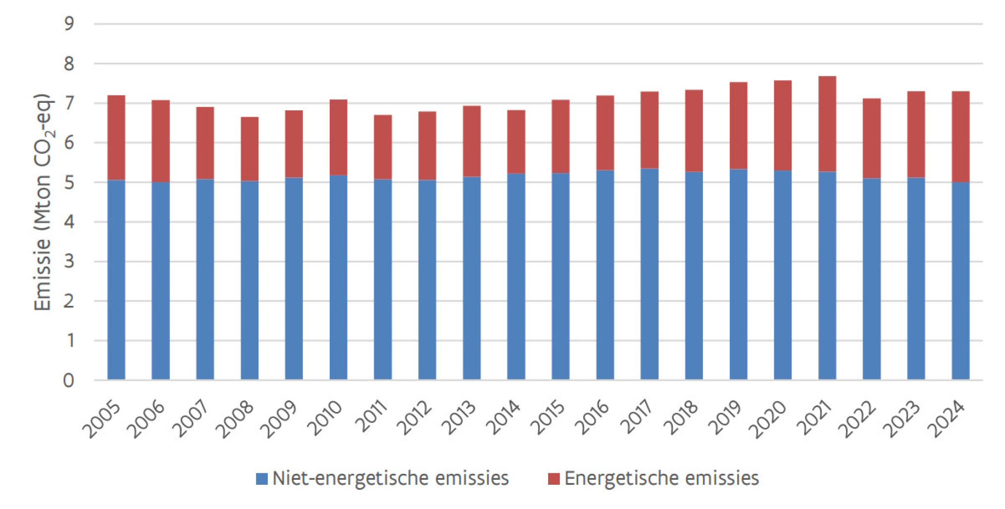 Evolutie broeikasgasemissies landbouwsector 2005-2024