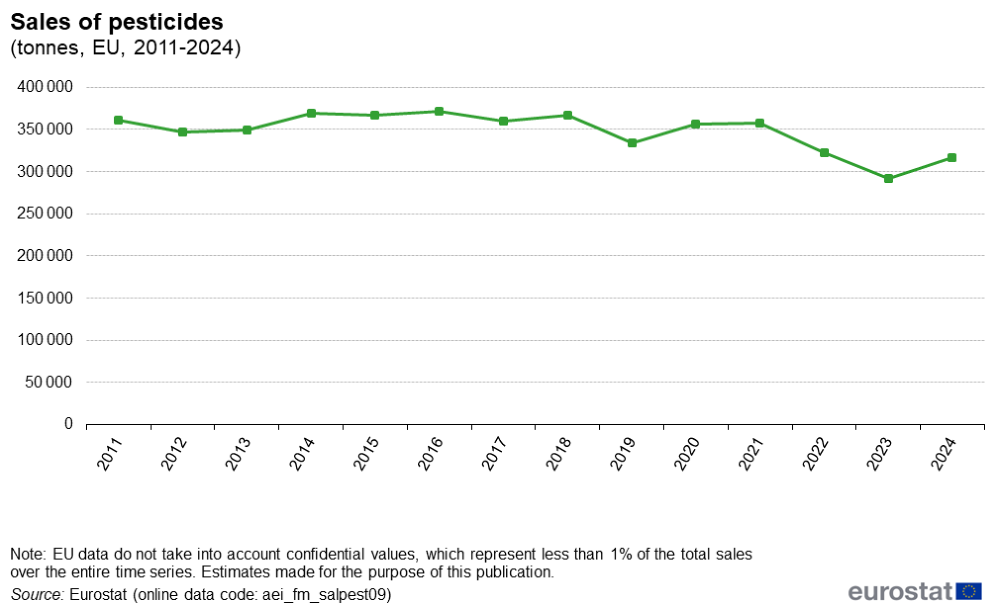 Fig1_Sales_of_pesticides_(tonnes,_EU,_2011-2024)