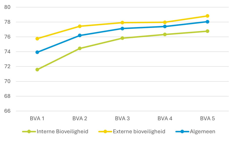Bioveiligheidsenquête-varken-scores-verloop