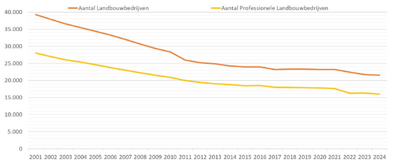 aantal bedrijven agentschap landbouw zeevisserij