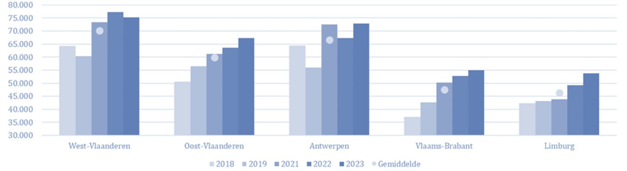 Stijging grondprijs per provincie