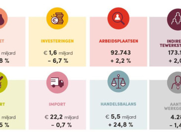 Groeimotor van Belgische voedingsindustrie sputtert