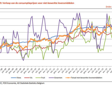 Duurdere groenten en fruit stuwen inflatie