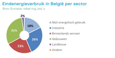 energieverbruik per sector