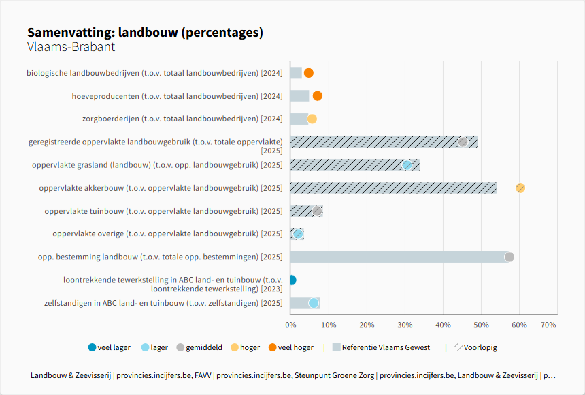Samenvatting%3A landbouw (percentages) - Vlaams-Brabant