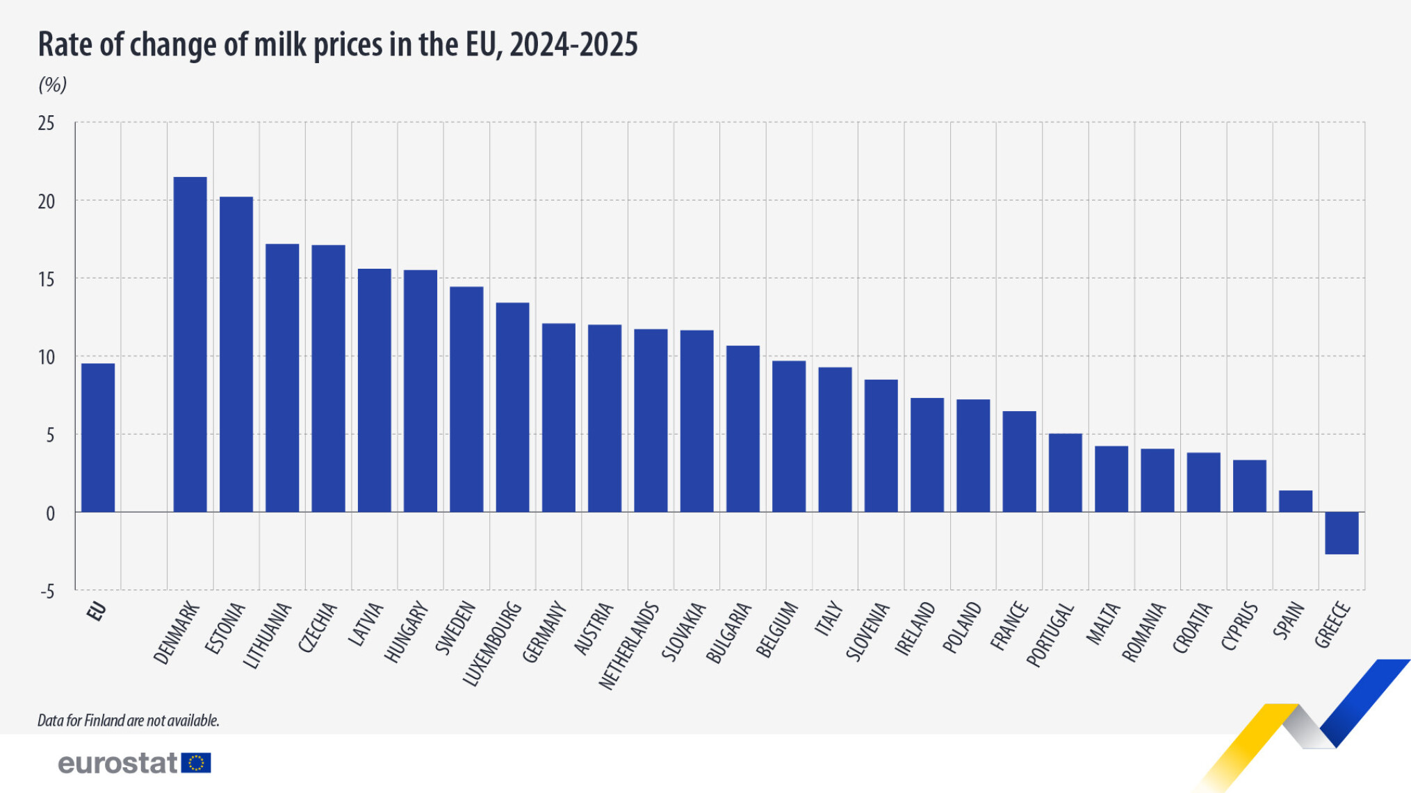 melkprijzen eurostat