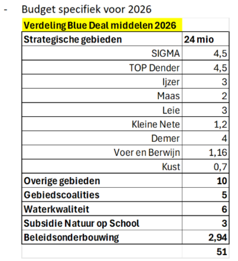 Blue Deal 2026 Strategische gebieden