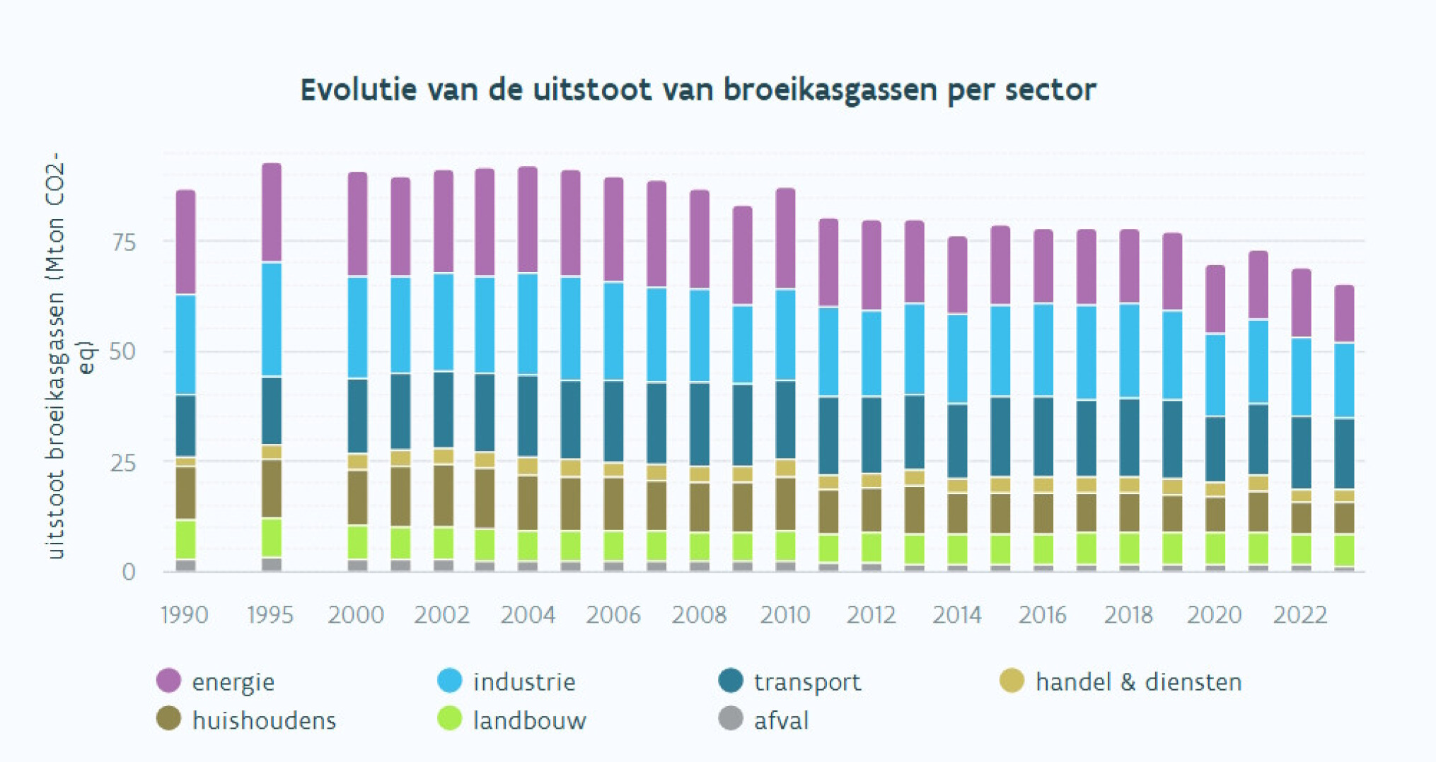evolutie uitstoot broeikasgassen vmm
