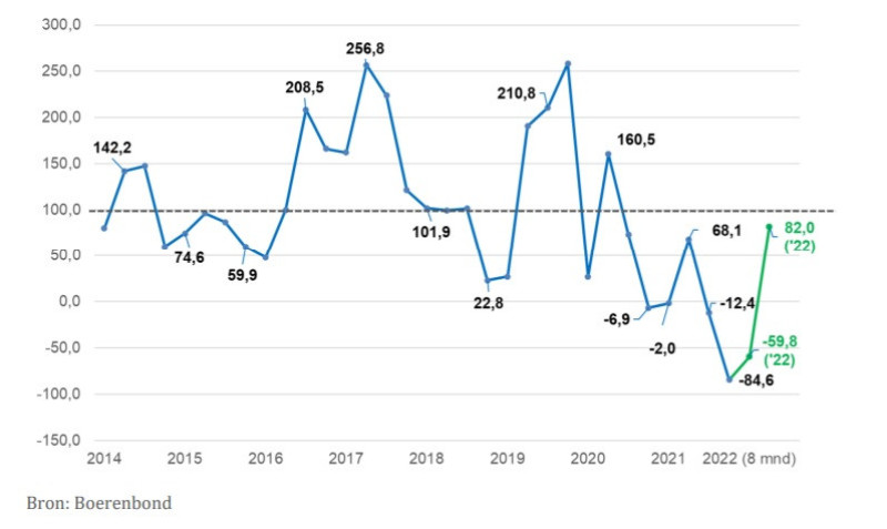 20221011_Rentabiliteitsbarometer voor varkens (referentieperiode 2017 - 2021 = 100)