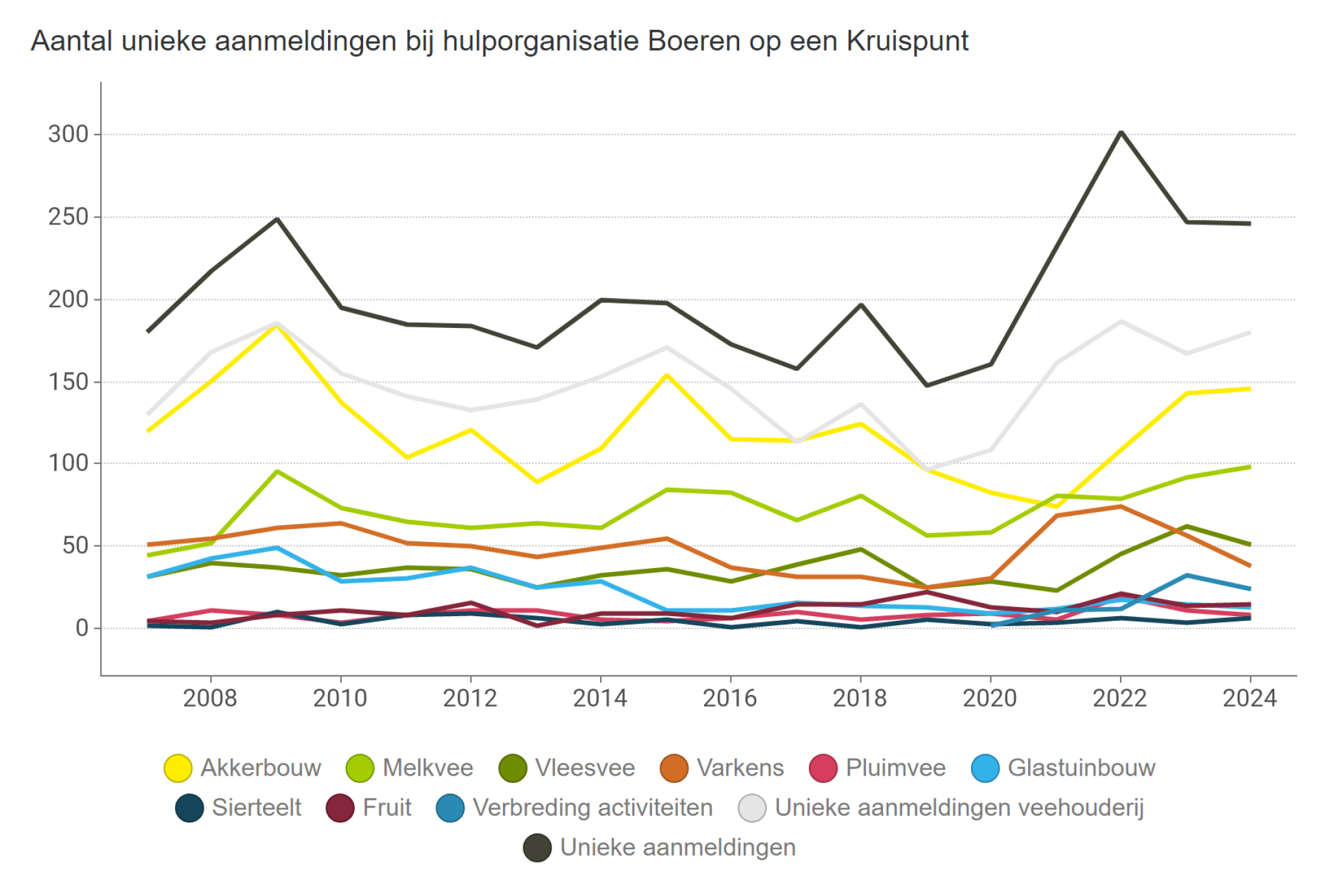 Aantal unieke aanmeldingen bij hulporganisatie Boeren op een Kruispunt