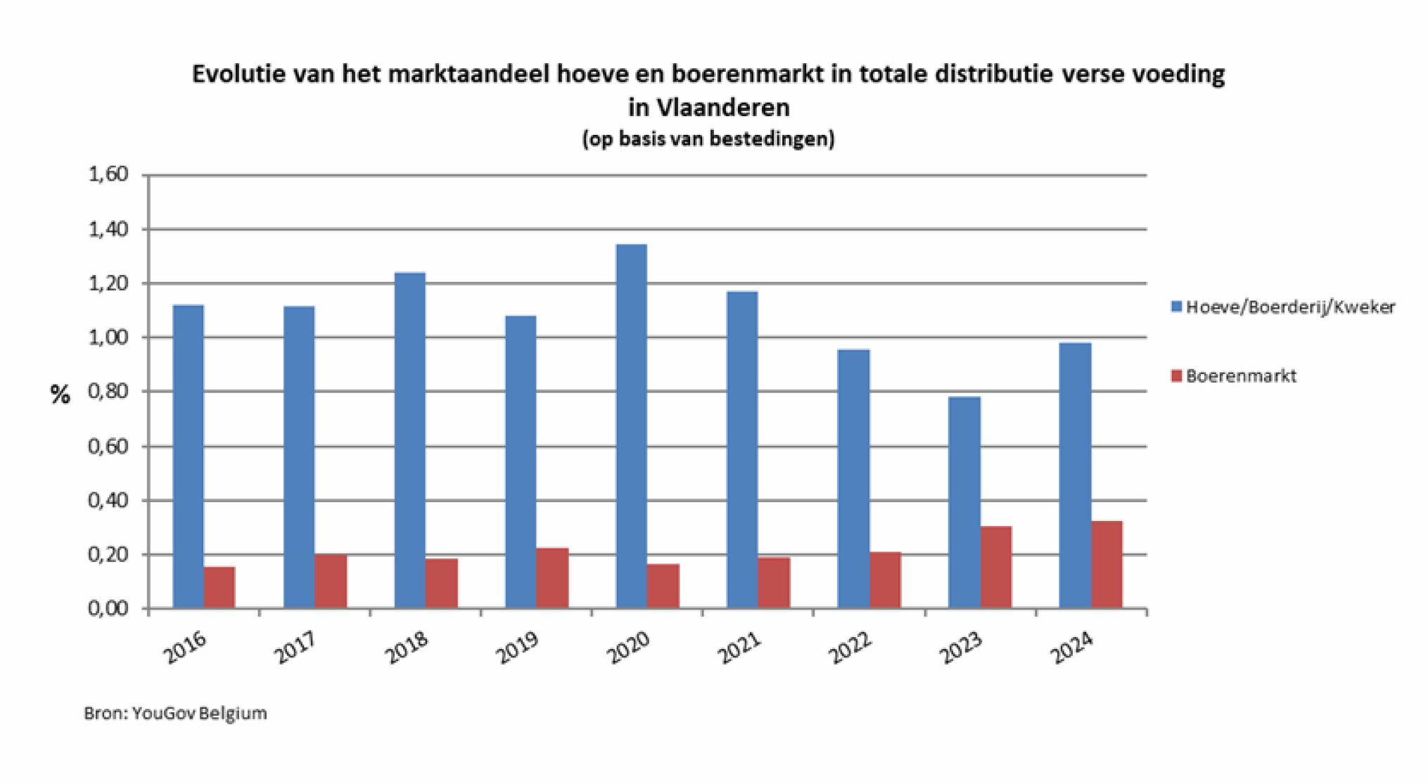 martkaandeel in distributie verse voeding