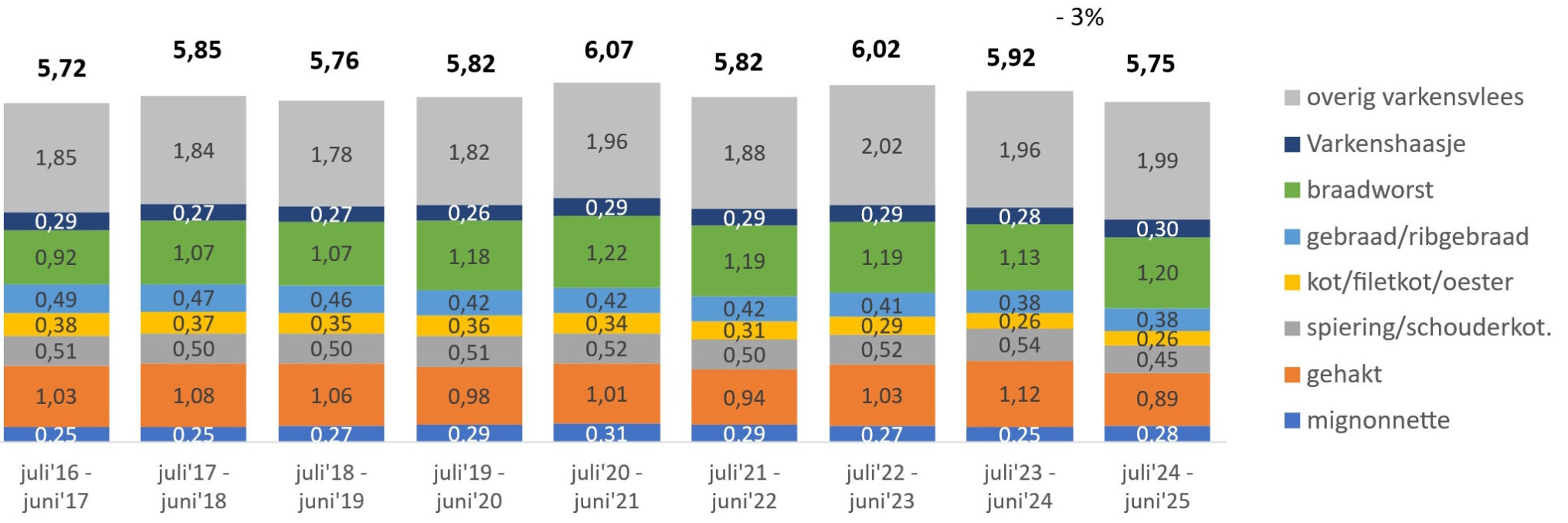 snedes varkensvlees per capita VLAM-crop