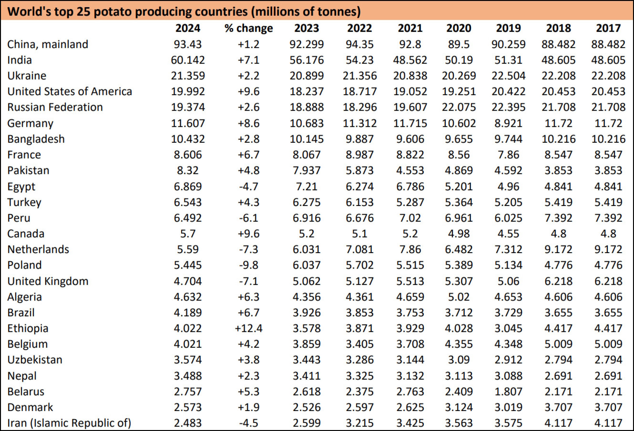 Top 25 aardappelen world potato