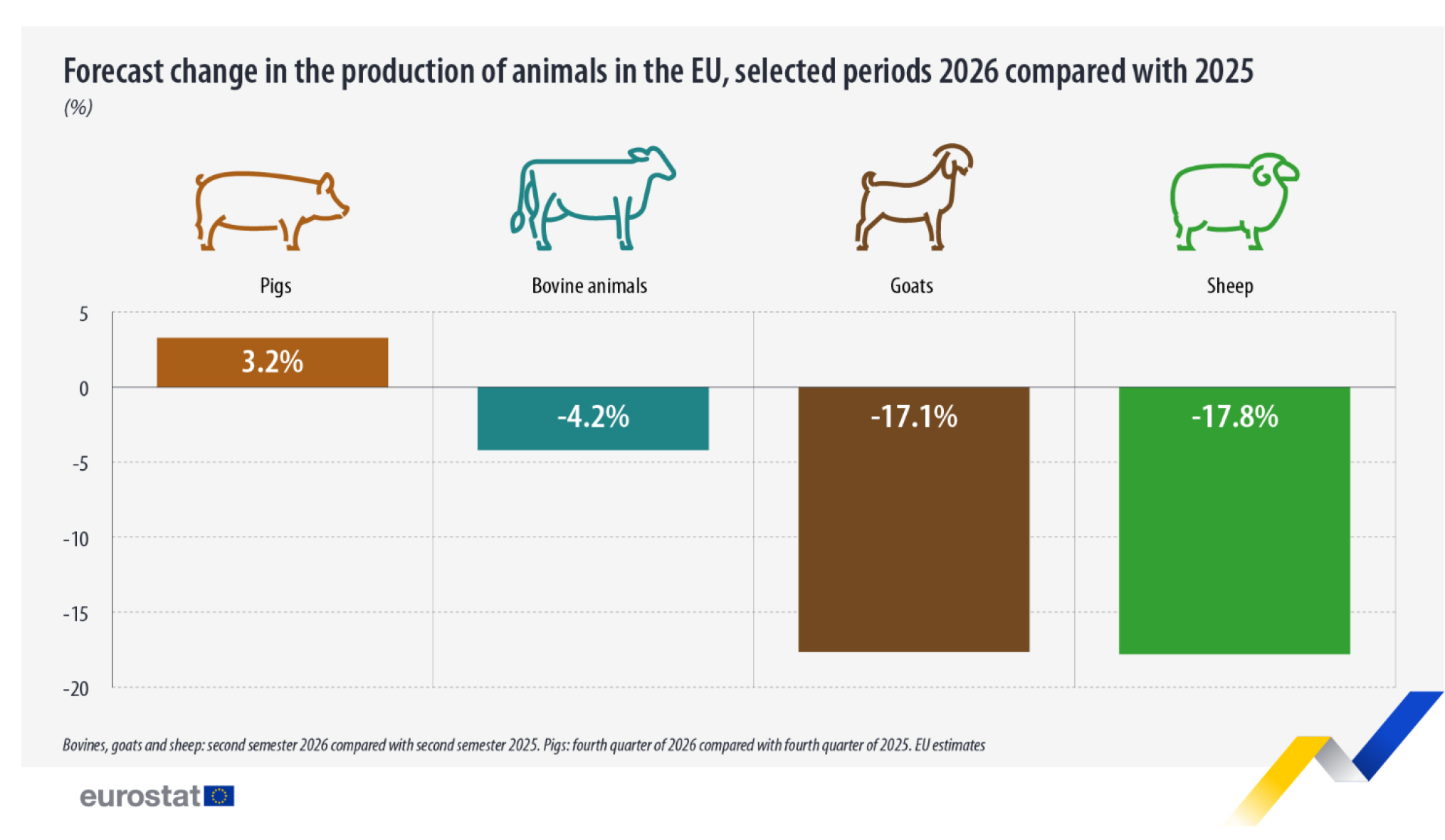 Eurostat veestapel EU forecast 2026_Eurostat