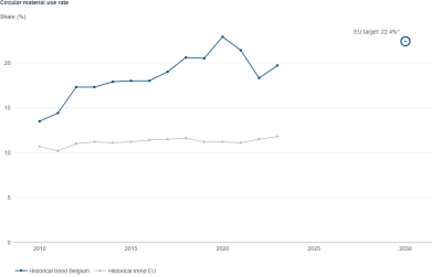 Circular material use rate