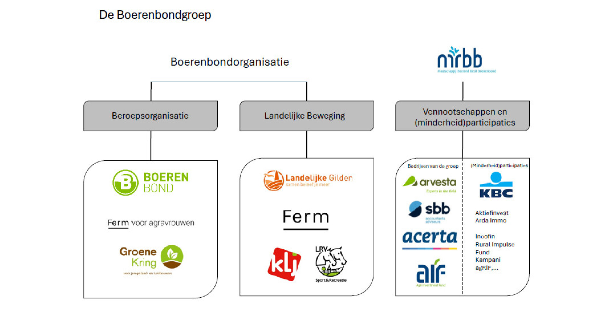 Figuur structuur Boerenbondgroep