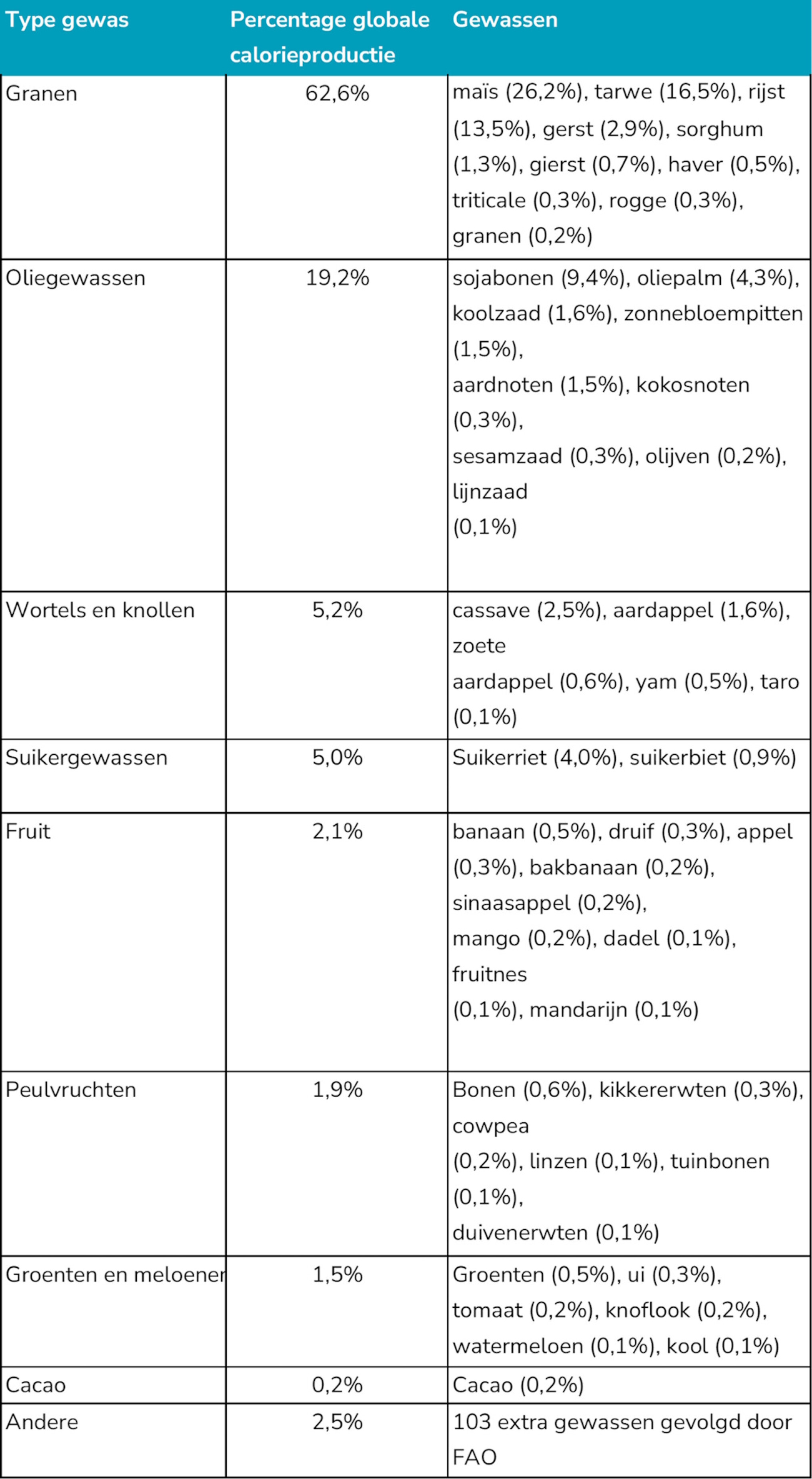 gewassen productie wereldwijde calorieen