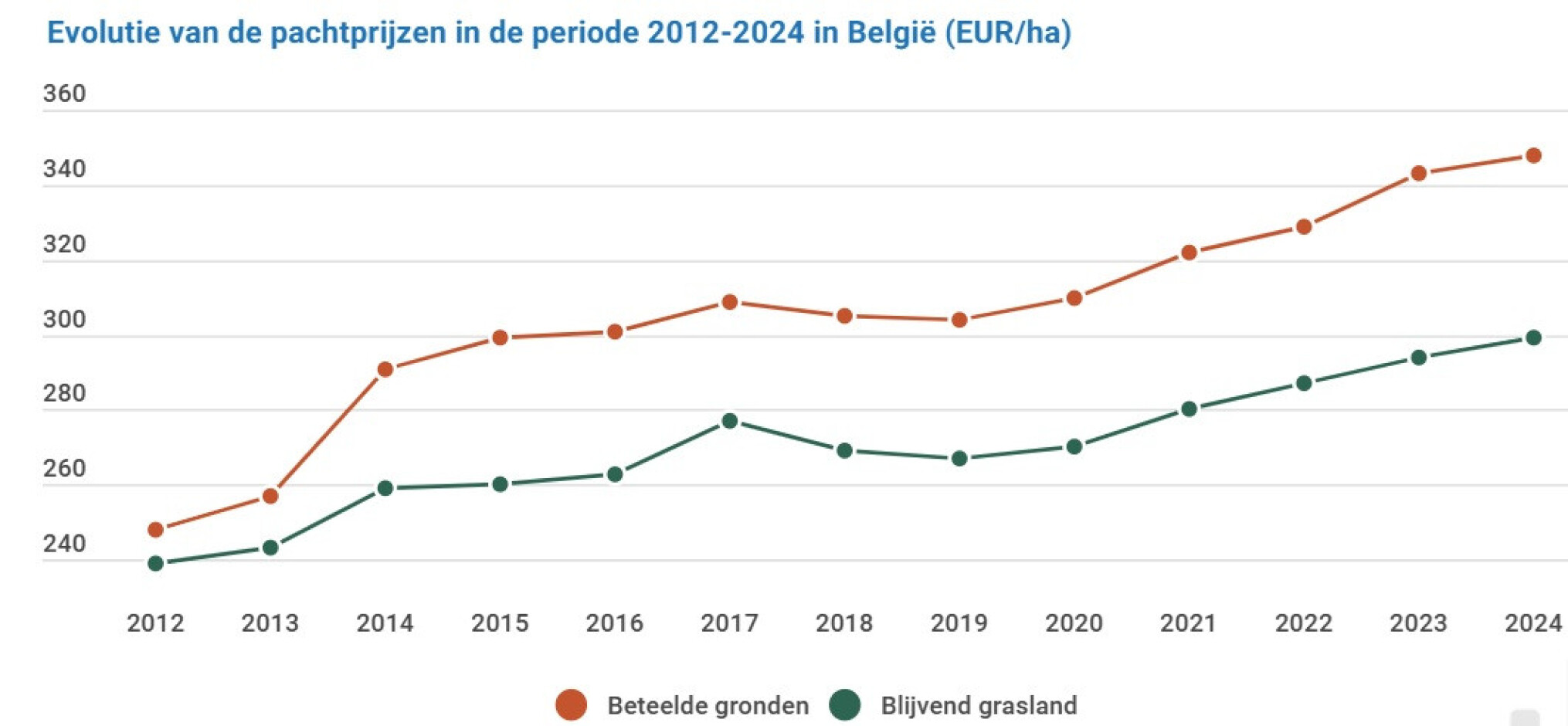 Evolutie van de pachtprijzen in de periode 2012-2024 in België - Statbel