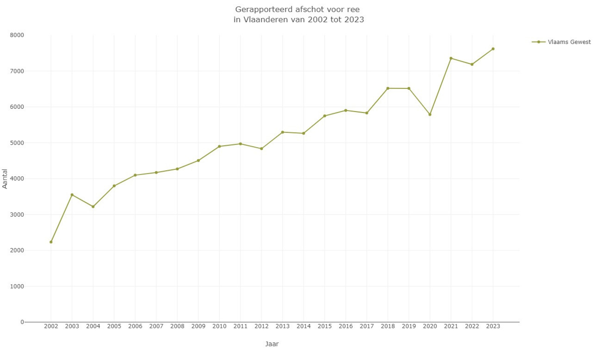 Gerapporteerd afschot voor ree in Vlaanderen van, 2002 tot 2023