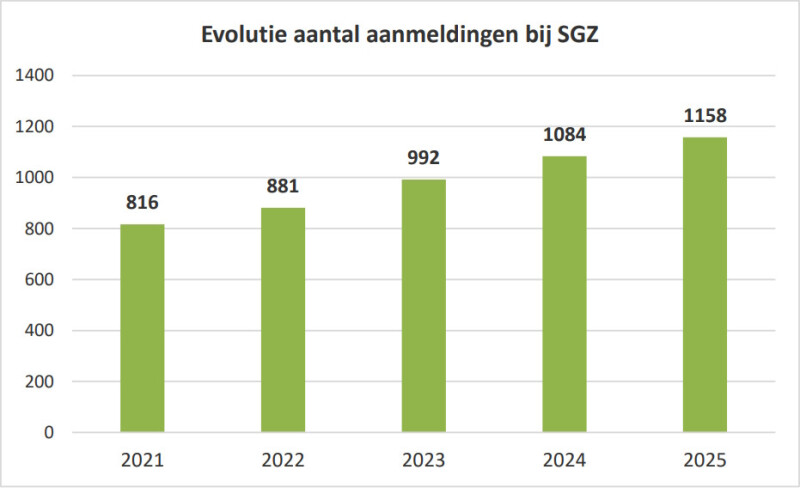 evolutie aanmeldingen zorgboerderijen