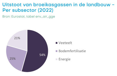 Uitstoot per subsector