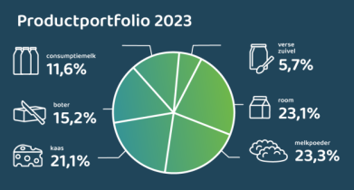 productportofio zuivelsector 2023