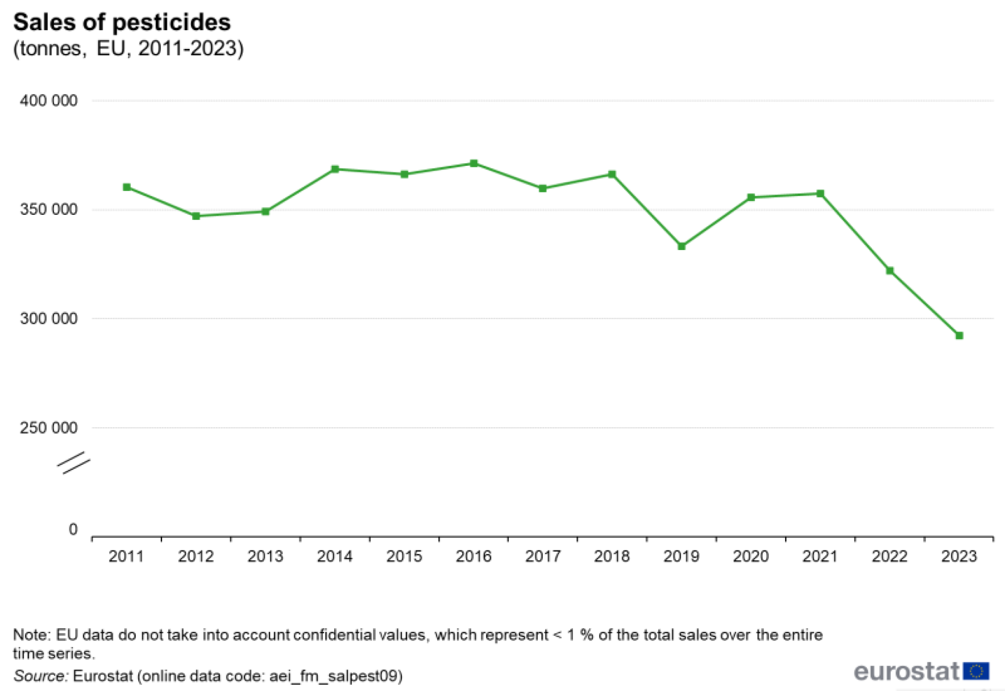 Eurostat_verkoop_pesticiden