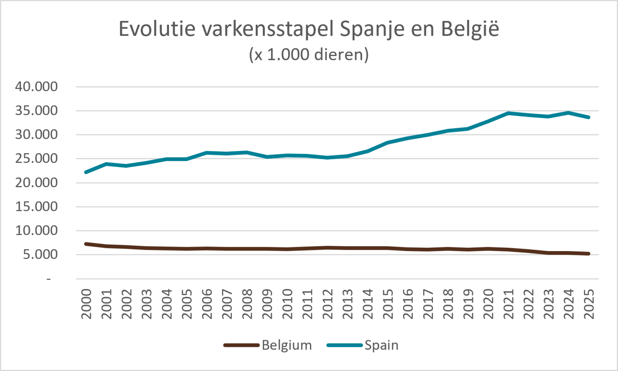 stapel spanje belg