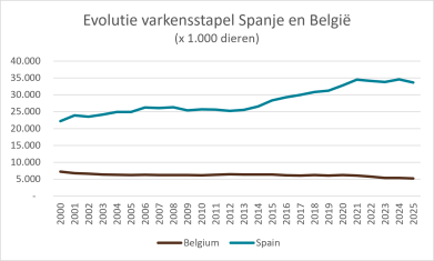 stapel spanje belg