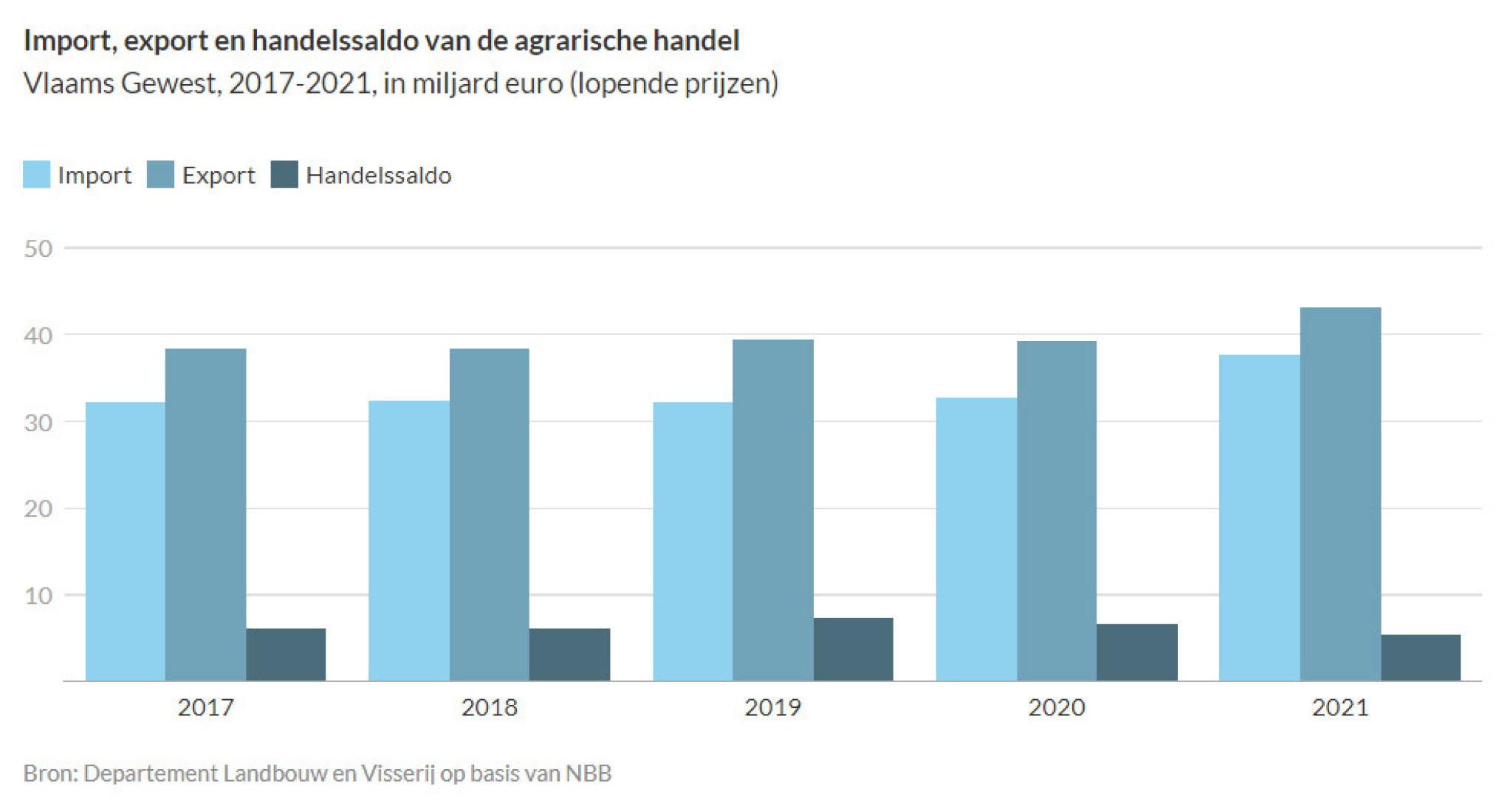 Grafiek agrohandel 2021_Dep LV