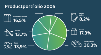 productportfolio zuivelsector 2005