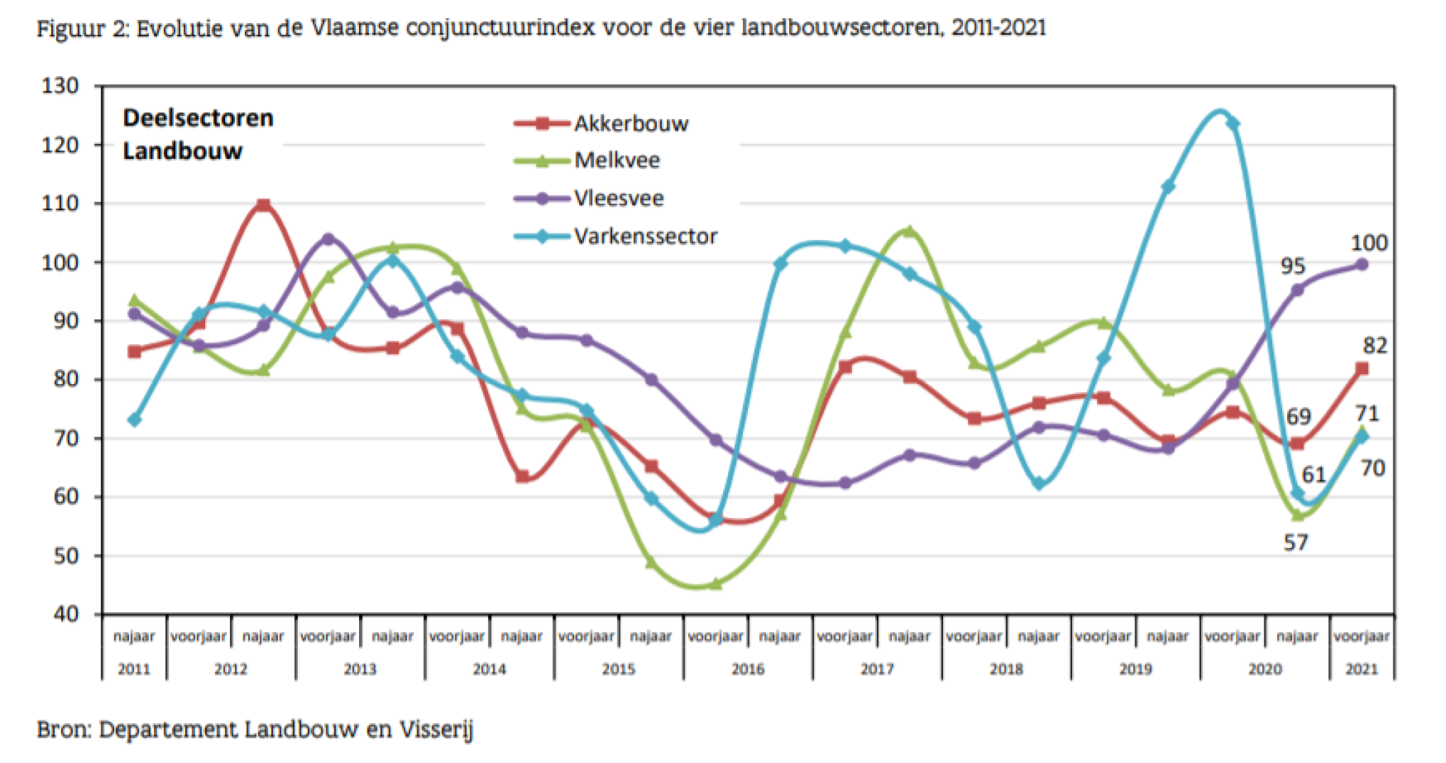Vlaamse conjunctuurindex voor de vier landbouwsectoren, 2011-2021